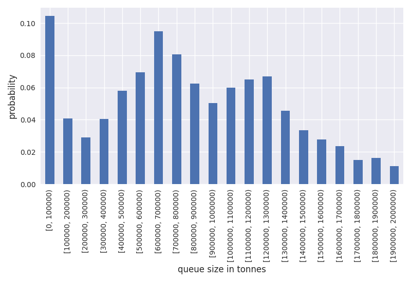 ../_images/case_study_queue_tonnes_hist_bar.png