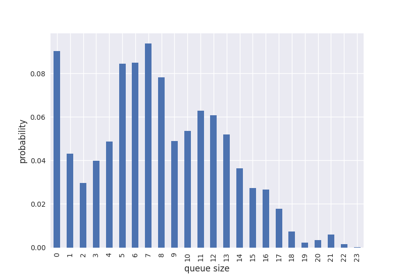 ../_images/case_study_queue_hist_bar.png